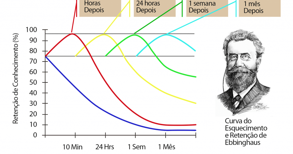Dicas de estudo para o ENEM organize um cronograma de estudos perfeito. Veja também a curve do esquecimento.